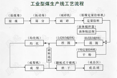 年产10万吨洁净型煤生产线_型煤生产线_巩义市腾达机械厂